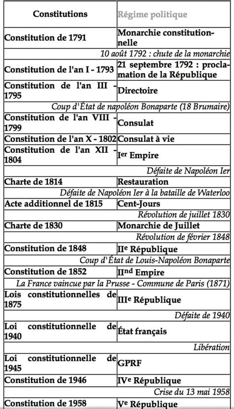 toutes les constitutions depuis 1789.